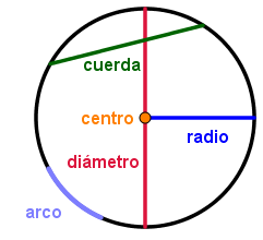 elementos circunferencia