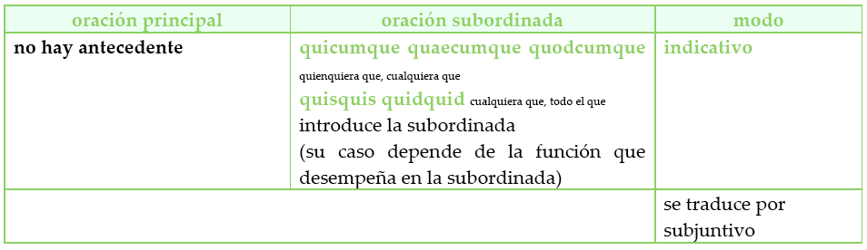 cuadro de las oraciones con relativos indefinidos
