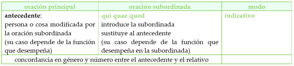 cuadro de las oraciones con pronombres y adjetivos relativos