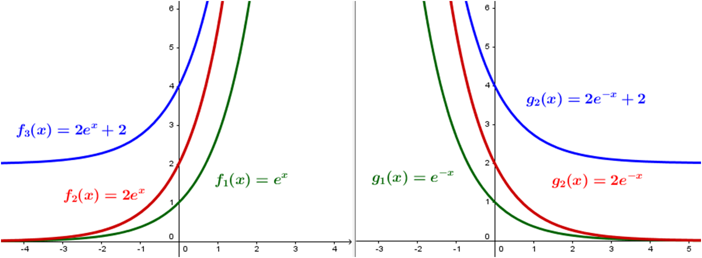 Gráficas exponenciales 1