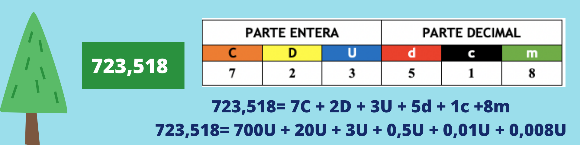La imagen muestra la representación de los números decimales