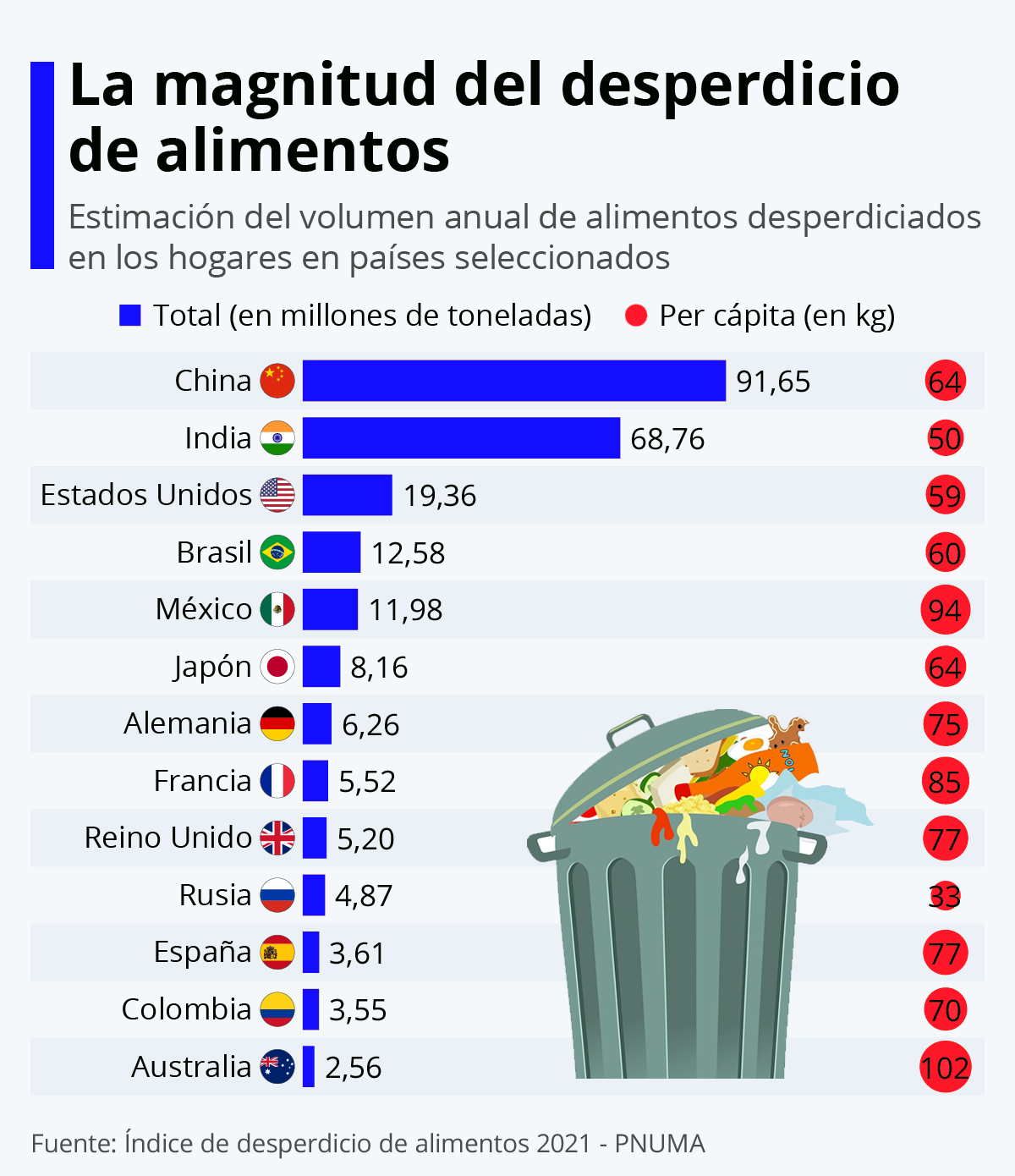 La imagen muestra los países con mayor cantidad de desperdicios