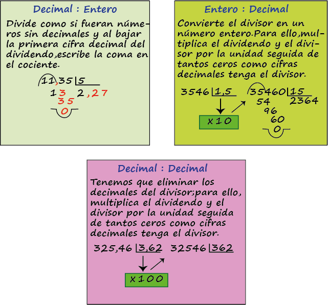 Ilustración explicativa de las divisiones con decimales