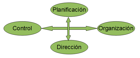 funciones de dirección