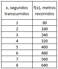 Tabla de valores de f