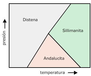 Diagrama de presión-temperatura para minerales metamórficos