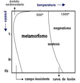 Gráfica ámbito de actuación del metamorfismo