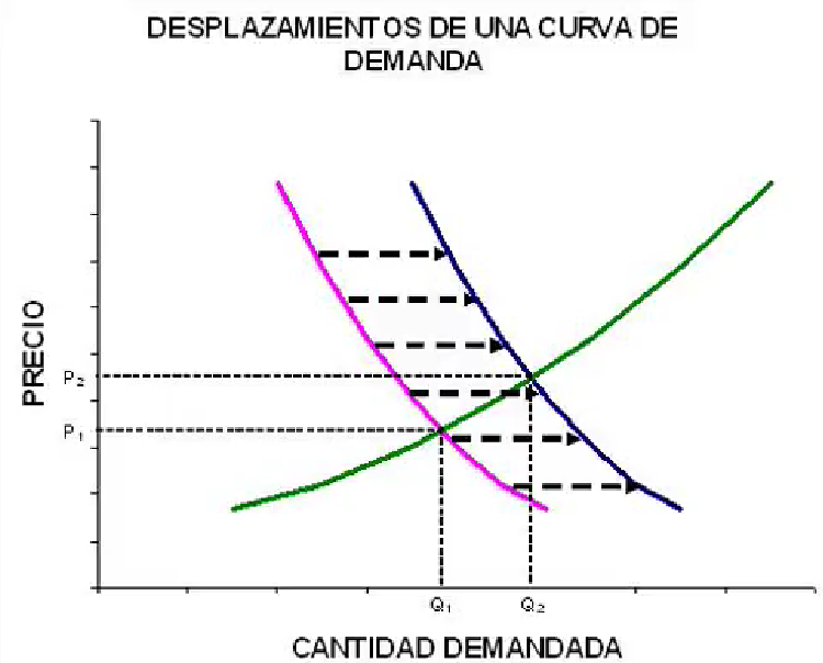 Desplazamiento de la curva de demanda a la derecha Desplazamiento de la curva de demanda a la derecha