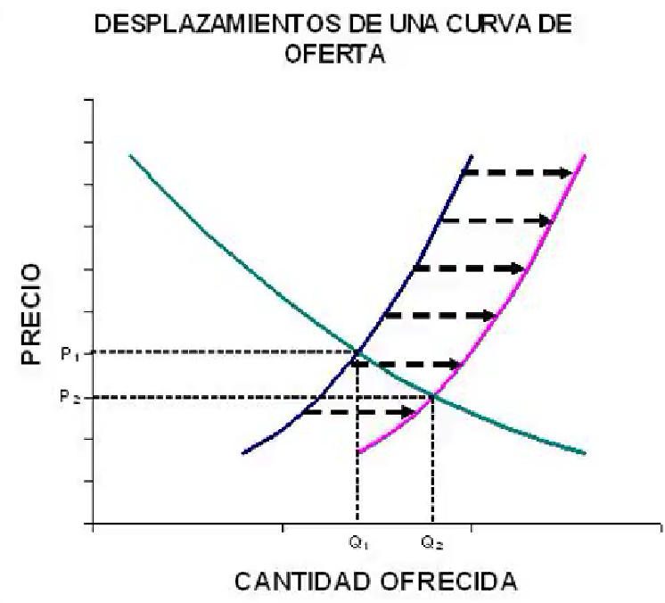 Desplazamiento de la curva de oferta a la derecha