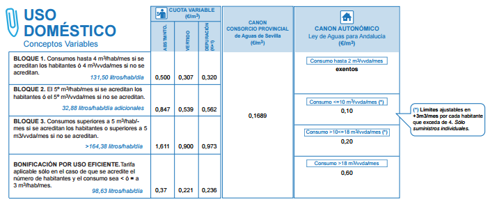 consumo agua