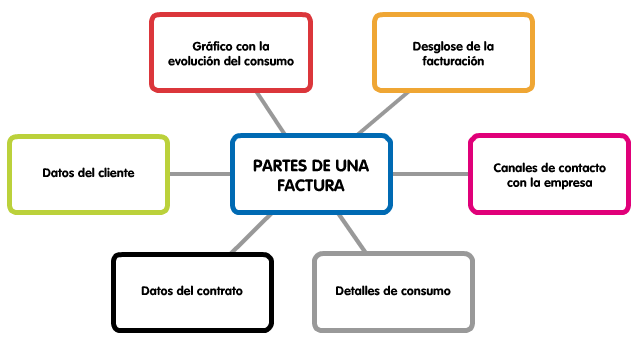 partes de una factura