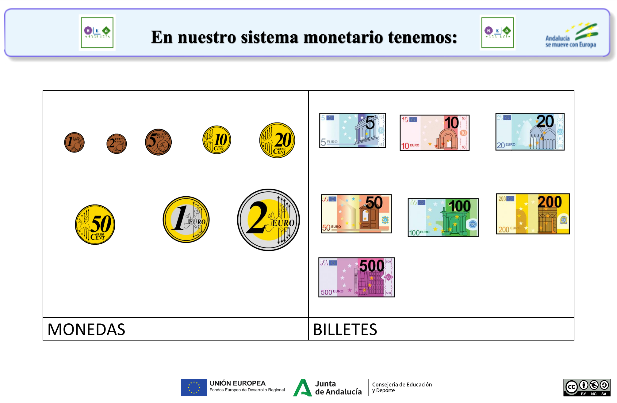 En nuestro sistema monetario tenemos monedas de uno, dos, cinco, diez, veinte y cincuenta céntimos y monedas de uno y dos euros.  Además, tenemos billetes de cinco, diez, veinte, cincuenta, cien, doscientos y quinientos euros. 