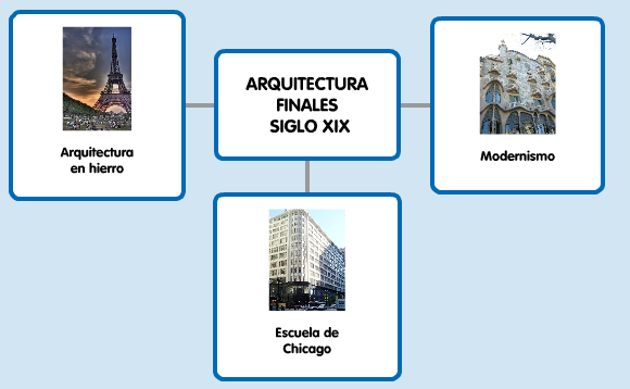 Arquitectura finales siglo XIX