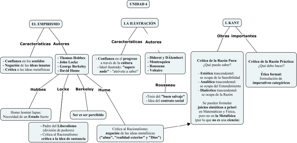 Mapa conceptual | HF2 - Elementos comunes de la unidad 4: Filosofía moderna  2