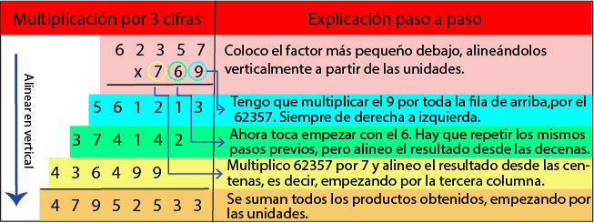 Muestra esquema multiplicación de tres cifras