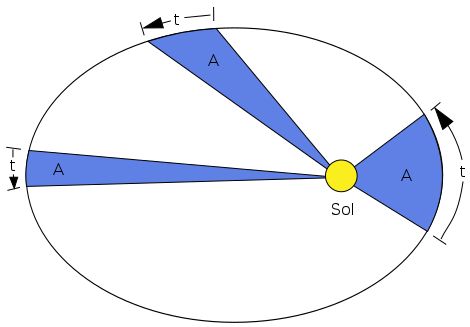 Segunda ley de Kepler