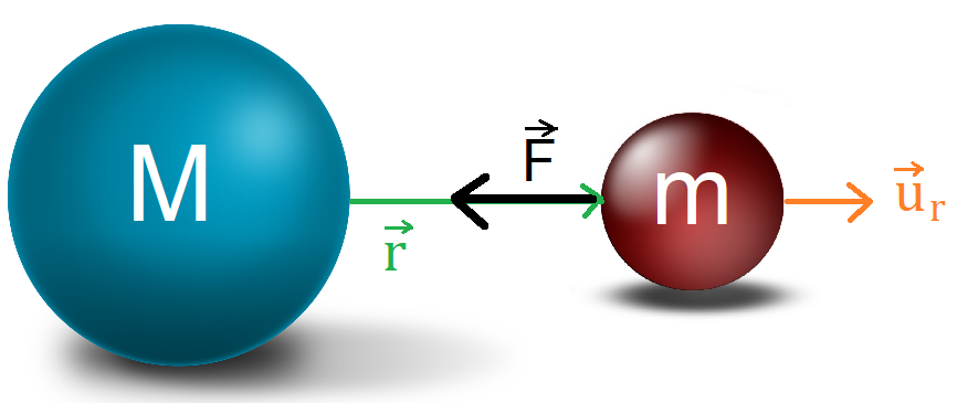 fuerza gravitatoria vectores