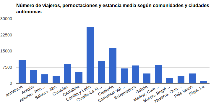 Número de viajeros según comunidades y ciudades autónomas