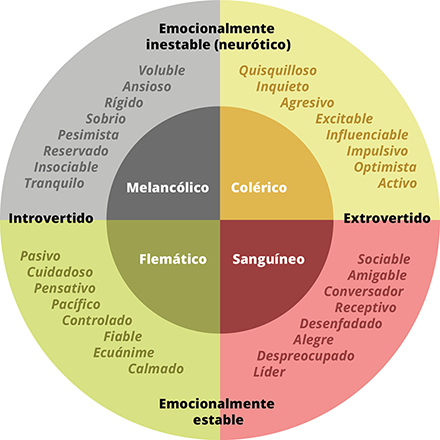 Rasgos asociados con el antiguo esquema de los temperamentos basado en el modelo Eysenck de personalidad Rasgos asociados con el antiguo esquema de los temperamentos basado en el modelo Eysenck de personalidad