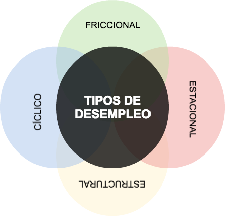 Tipos de paro