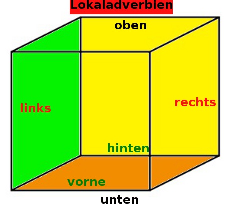 Lokaladverbien