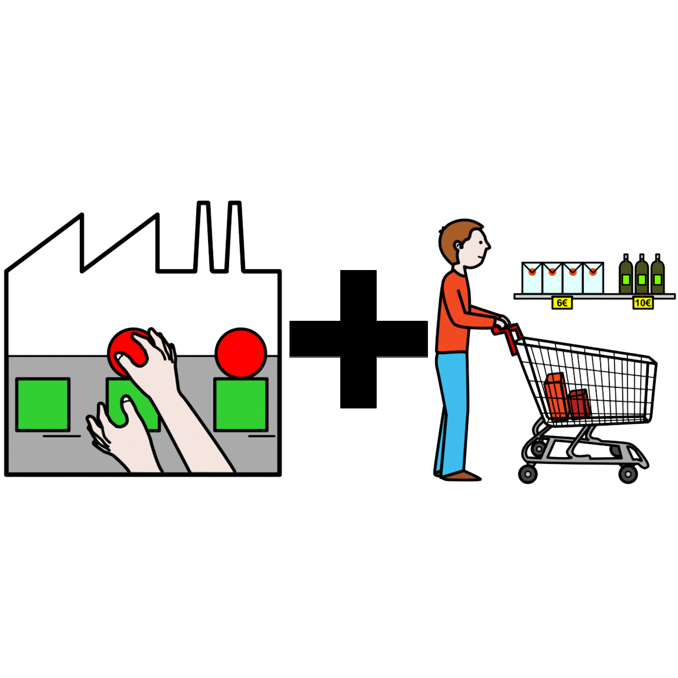  La imagen muestra una fábrica al lado izquierdo, una persona con un carrito de la compra con productos dentro y en estantes a la derecha y, entre ambos, el signo más.