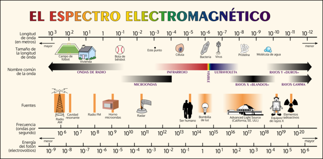 espectro electromagnético