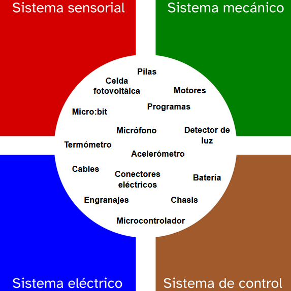 Imagen donde se ven en colores diferentes los cuatro sistemas de los robots (eléctrico, de control, sensorial y mecánico). En el centro los diferentes elementos de los robots.