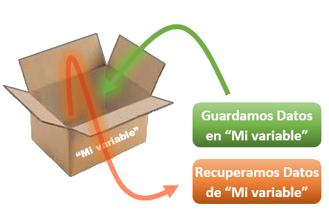 Imagen donde se ve una caja en la que entra y sale información.   Corregido con https://www.correctorortografico.es/