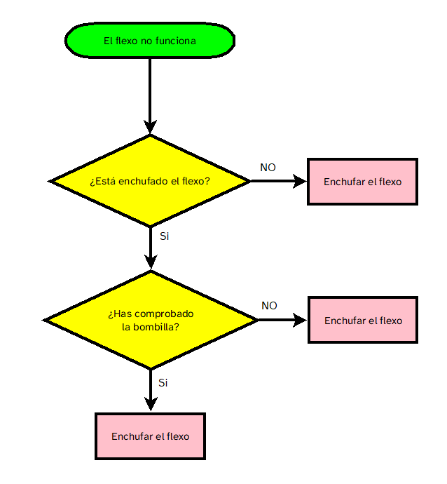 Ejemplo de un diagrama de flujo, donde se muestran los pasos a seguir para arreglar un flexo.