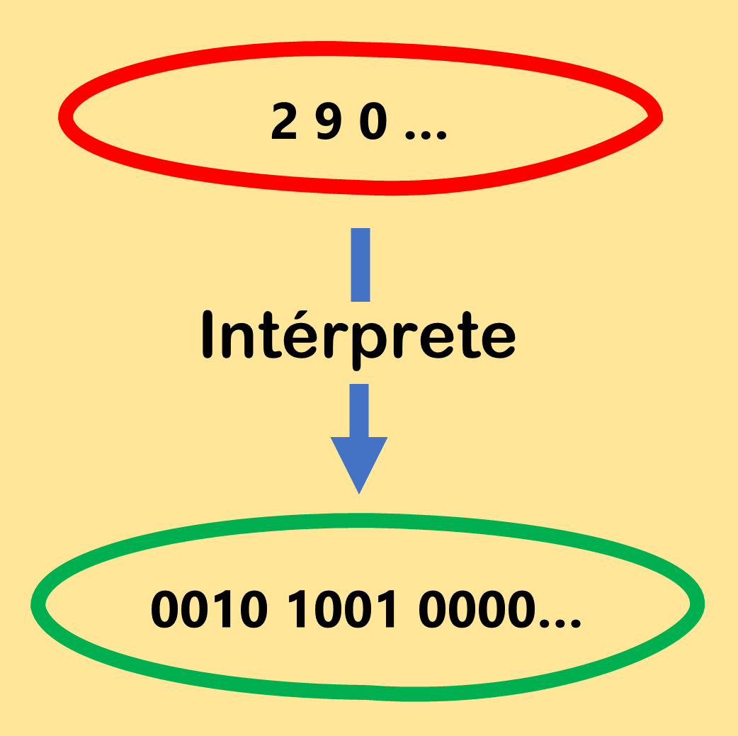 Imagen de un intérprete que traduce números decimales a lenguaje máquina.