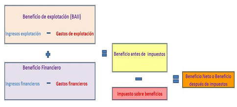 Cálculo de una cuenta de resultados
