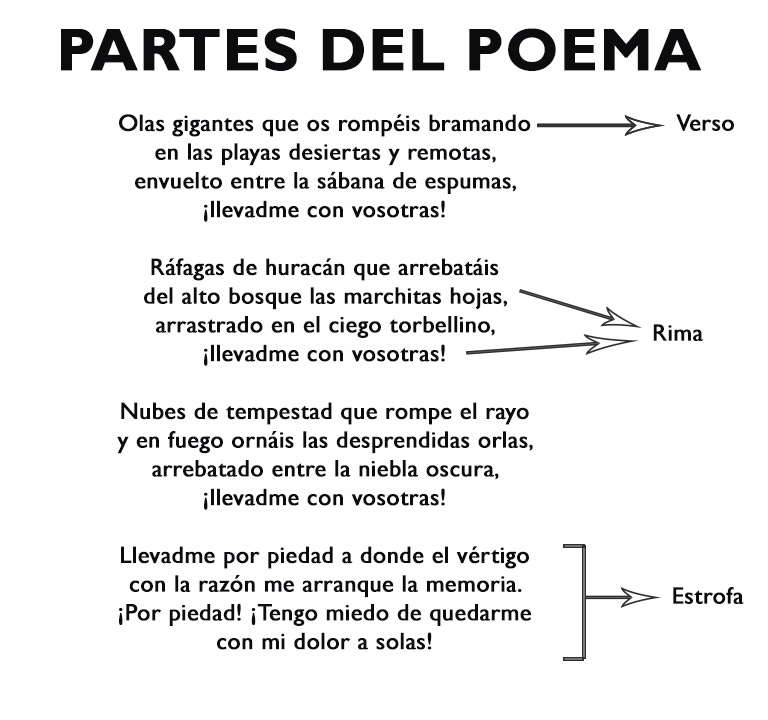 Imagen de un poema con las partes señaladas.
