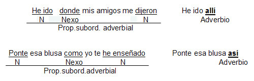 subordinadas adverbiales