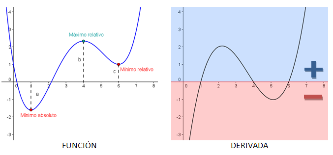 Signo de la derivada