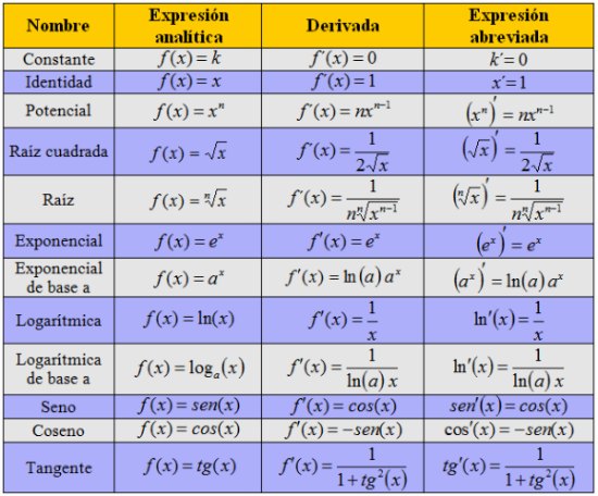. Cálculo de derivadas | PAU_MA - Tema : Funciones: Cálculo de  derivadas y aplicaciones