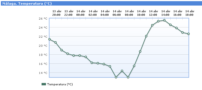 El tiempo en Málaga