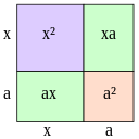 La imagen muestra el cuadrado de una suma con rectángulos y cuadrados.