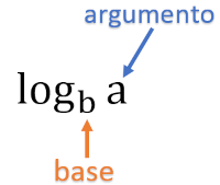 La imagen muestra los componentes de un logaritmo