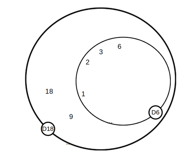 La imagen muestra el máximo común divisor de los números 18 y 6.         