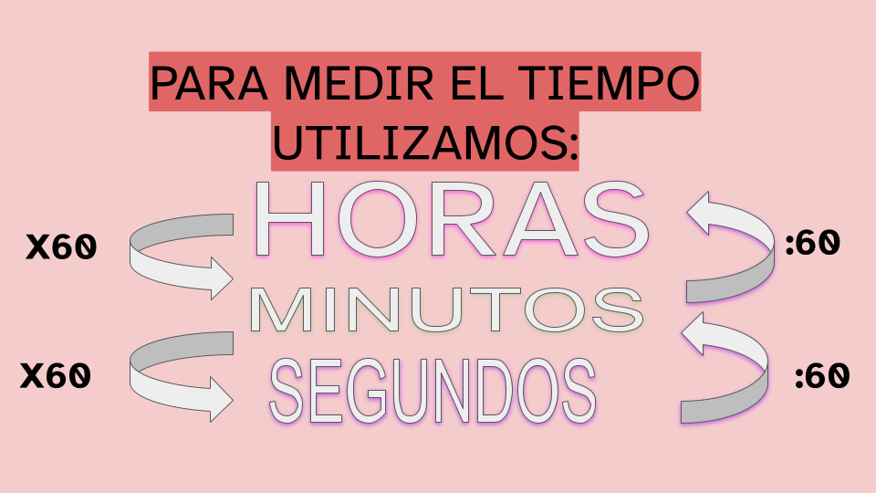 Esquema de cómo medir el tiempo