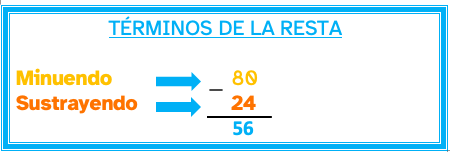 Muestra un esquema con los términos de la recta