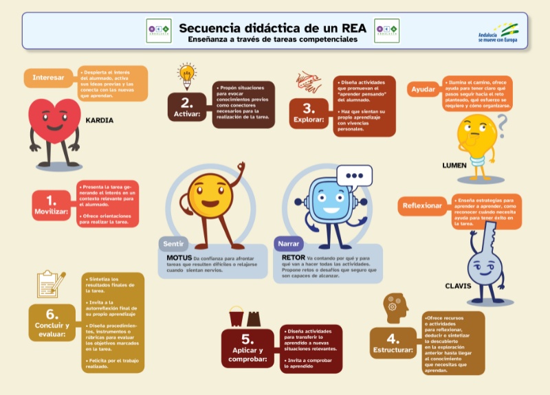 Secuencia didáctica de un REA. Enseñanza a través de tareas competenciales
