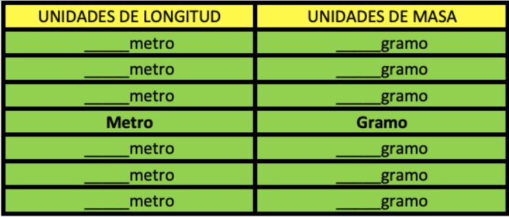 Tabla que muestra las unidades de longitud y masa