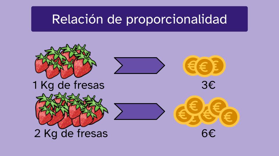 infografia que muestra con un ejemplo la relación de proporcionalidad. Se  puede comprobar como un kilogramo de fresas cuestan 3 euros y que si aumentamos la contidad a 2 kilogramos el precio aumenta de a 6 euros