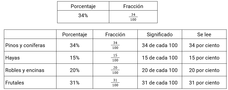 una tabla para recoger los siguientes datos: porcentajes, porcentajes en forma de fracción decimal, significado y cómo se leen