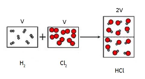 Diagrama de bolas de la síntesis del HCl
