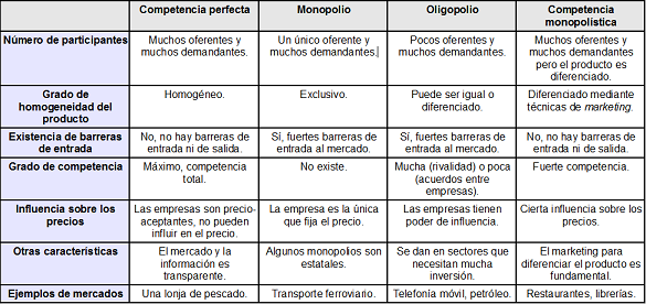 Tipos de mercado según el grado de competencia