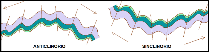 Anticlinorio y sinclinorio