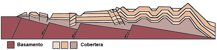 Basamento y cobertera